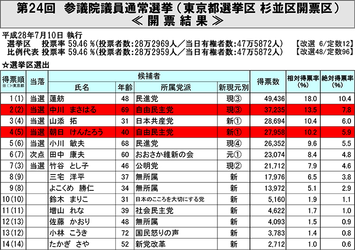 杉並区選挙結果 東京都議会議員 早坂よしひろ 杉並区 自民党 Official Website