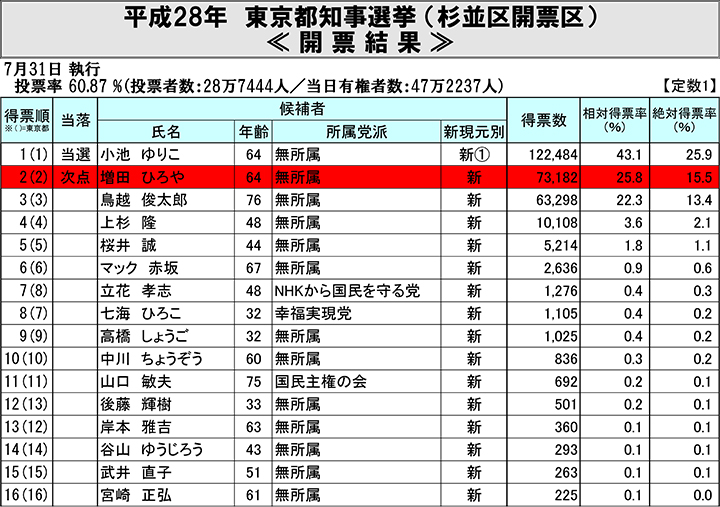 杉並区選挙結果 東京都議会議員 早坂よしひろ 杉並区 自民党 Official Website